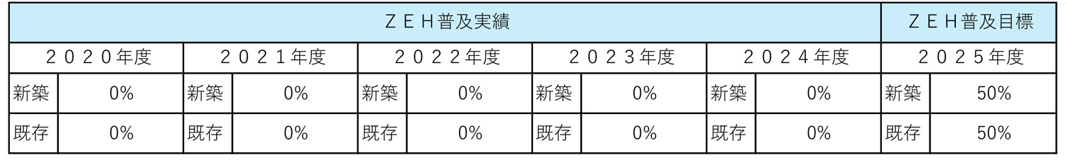 ZEH（ゼッチ）公表資料